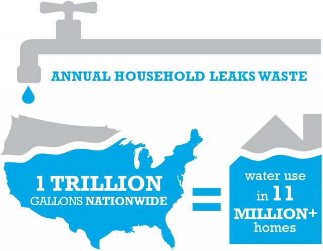 one trillion gallons are wasted nationwide